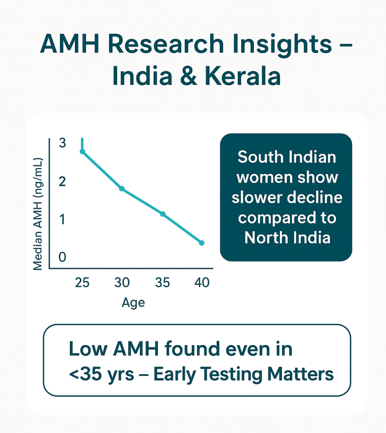 amh research kerala