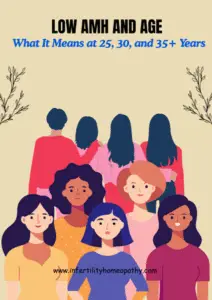 Infographic showing low AMH levels and fertility chances at ages 25, 30, and 35 plus years with homeopathic support