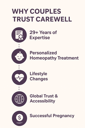 Why Choose Carewell Homoeopathic Fertility Clinic?